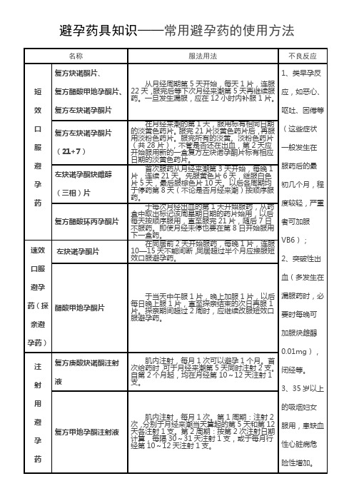 避孕药具知识