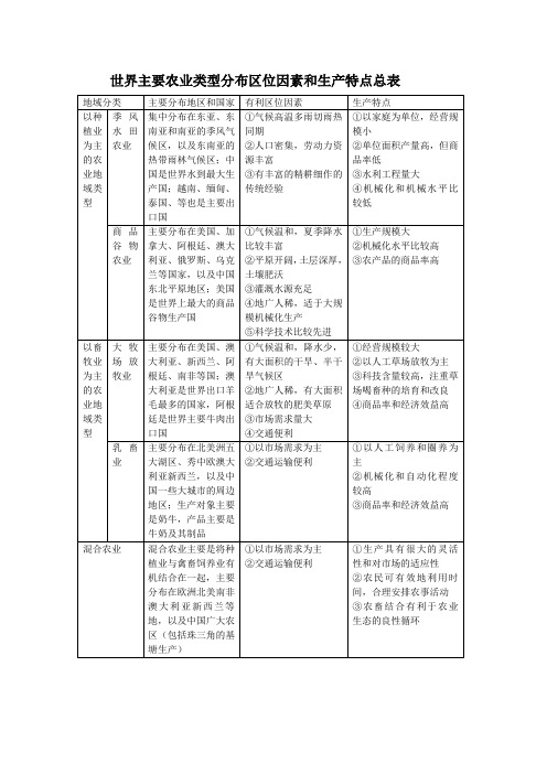 世界主要农业类型分布区位因素和生产特点总表