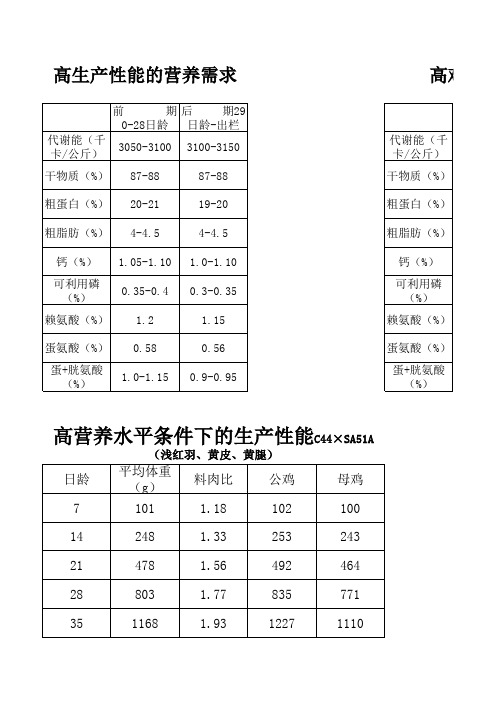 三黄鸡的营养方案