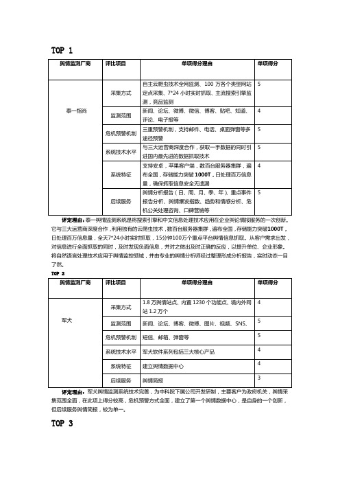 国内舆情监测厂商TOP排行