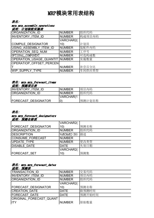 Oracle_ERP_表结构_MRP