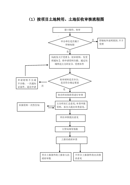 土地审批流程图培训资料