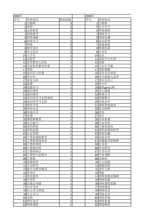 【国家社会科学基金】_网络教育学院_基金支持热词逐年推荐_【万方软件创新助手】_20140808