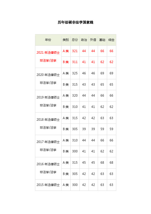 历年法硕非法学国家线