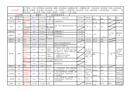 镀锌工艺流程及添加剂