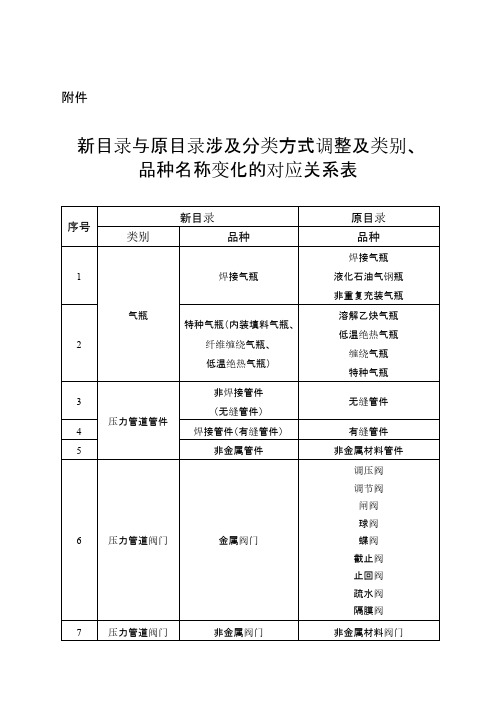 特种设备新旧目录对比