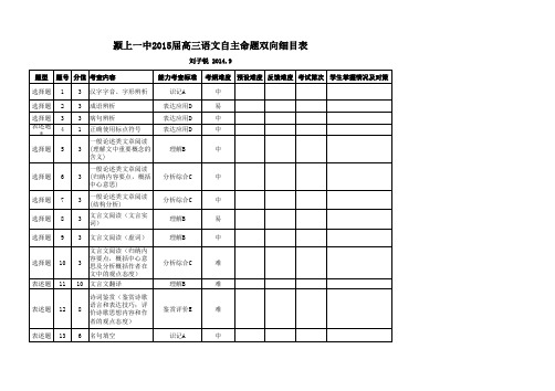 颍上一中2015届语文自主命题双向细目表