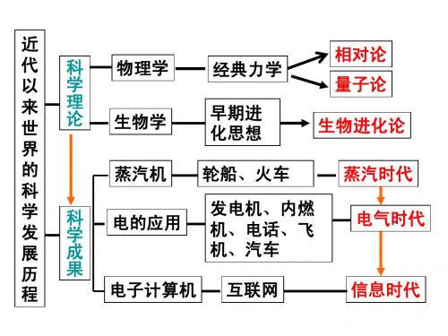 物理学的重大进展课件_新人教版必修3