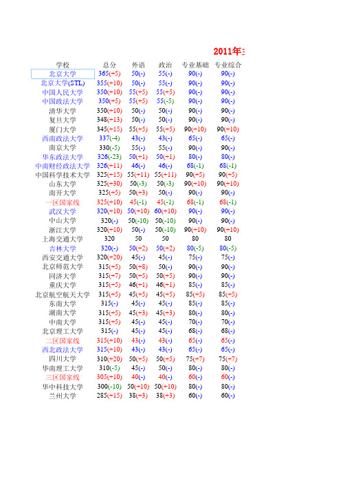 2011年主要院校法律硕士(非法学)专业初试分数线