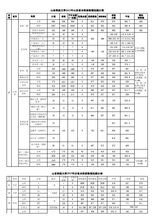 2015年录取情况统计