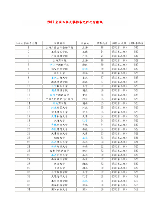 2018年全国二本大学排名文科及分数线