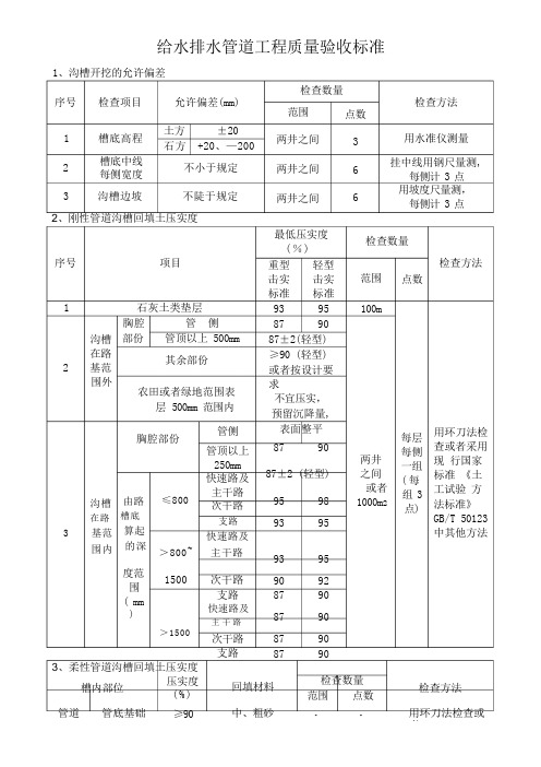 市政规范质量验收标准