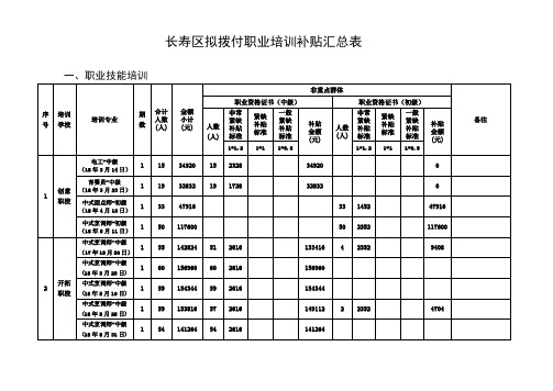 长寿区拟拨付职业培训补贴汇总表