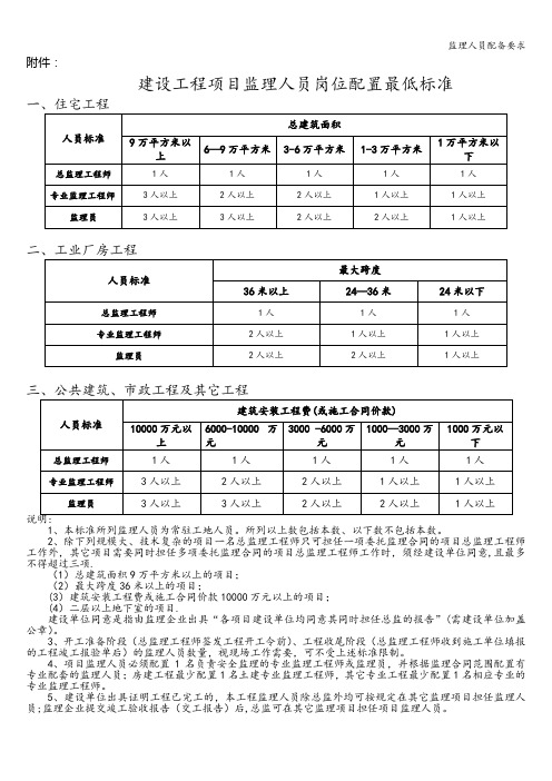 监理人员配备要求