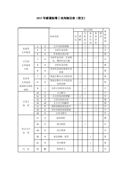 2017年全国新课标卷语文三套卷双向细目表