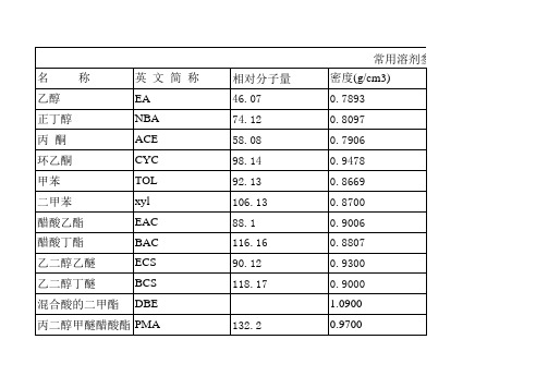 常用溶剂闪点表一