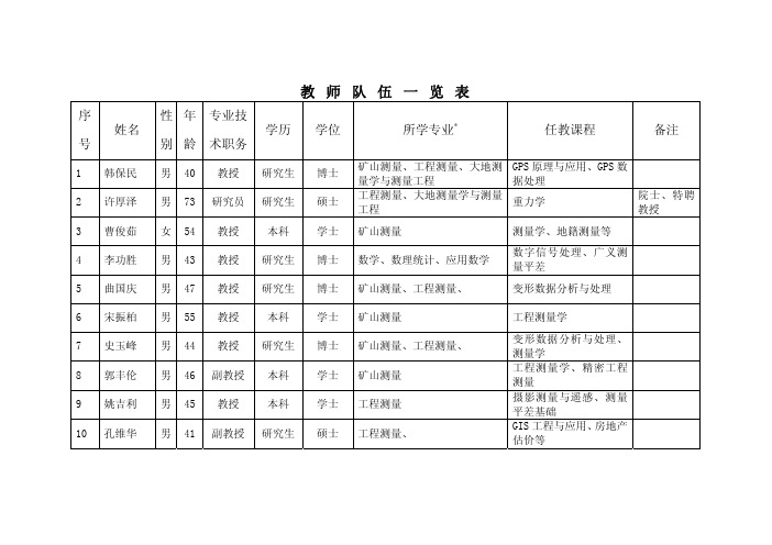 教师队伍一览表