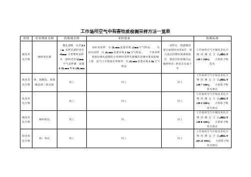 工作场所空气中有害物质检测采样方法一览表