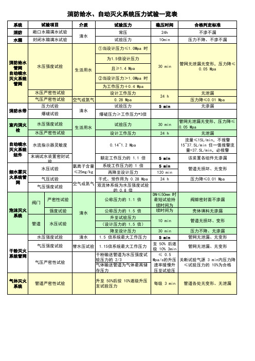 消防给水、自动灭火系统压力试验一览表