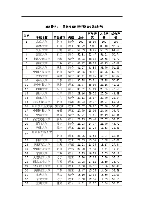 MBA排名中国高校MBA排行榜1强(参考)