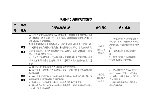 风险和机遇应对措施表