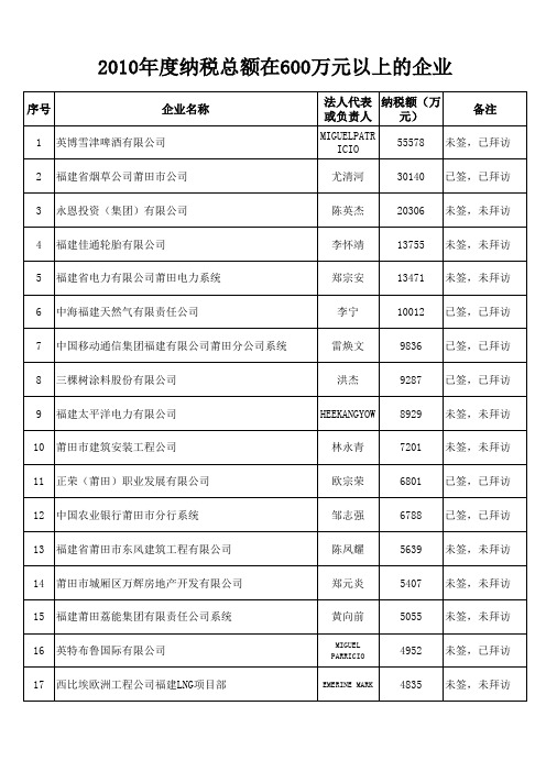 税务-XXXX年度莆田市纳税总额在6万元以上的企业174户 