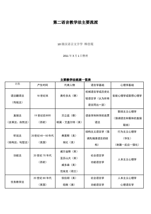 第二语言教学法的主要流派