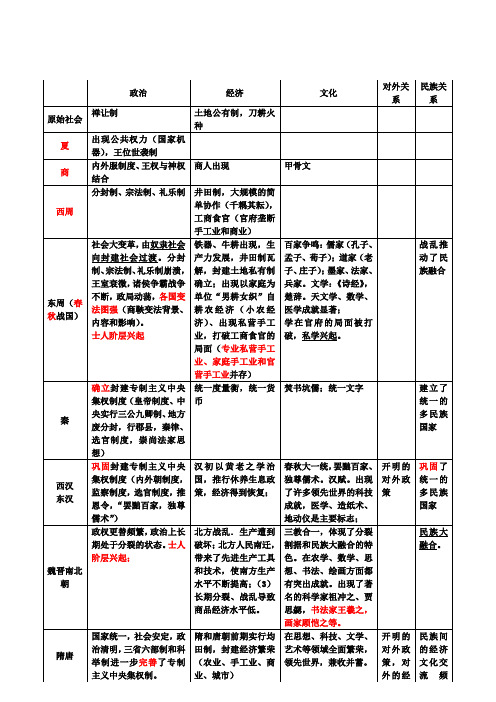 高中历史通史复习表解