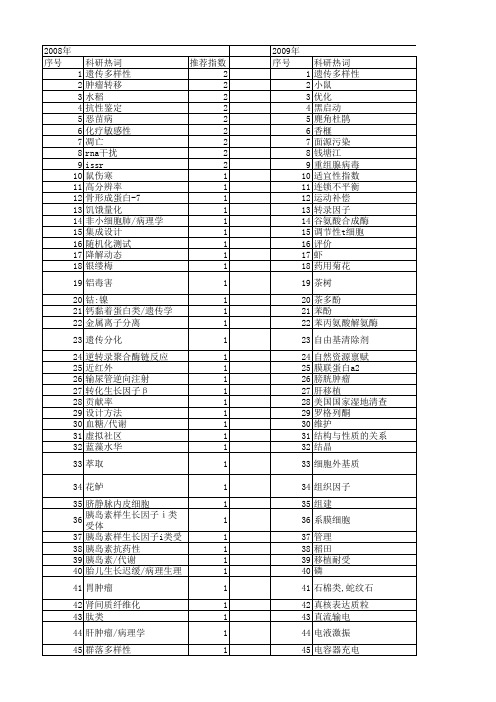 【浙江省自然科学基金】_技术水平_期刊发文热词逐年推荐_20140811