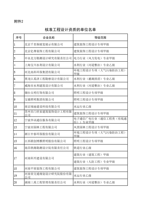 核准工程设计资质的单位名单