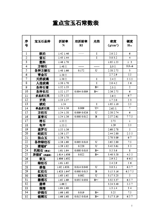 重点宝玉石常数表