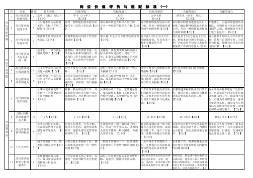 岗位价值评估测评表