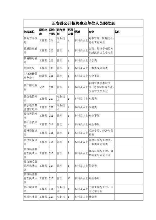 正安县公开招聘事业单位人员职位表