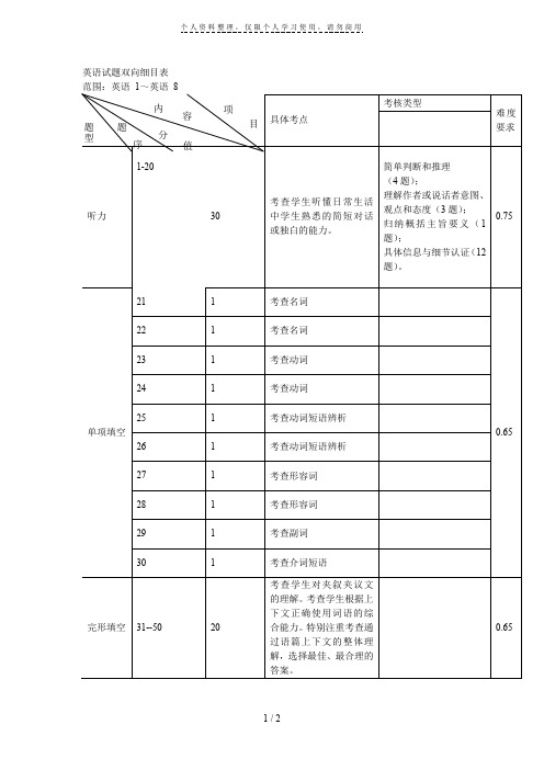 英语试题双向细目表