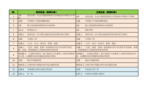 驳回与无效条款对比记忆