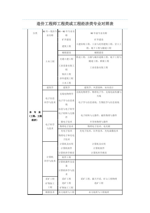 造价工程师工程类或工程经济类专业对照表