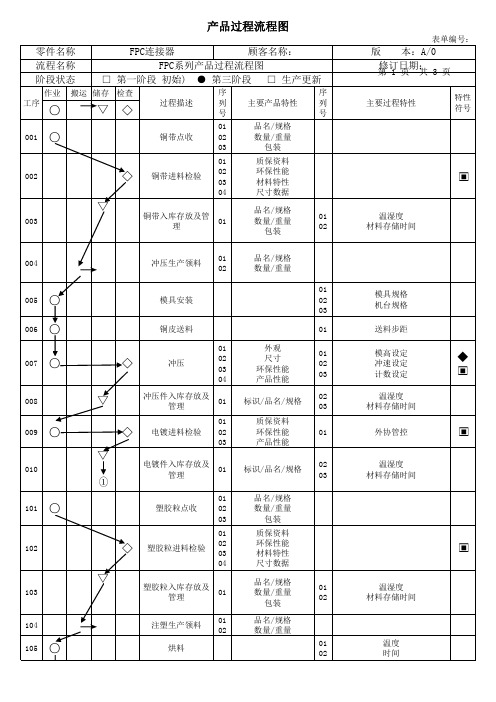 FPC产品过程流程图