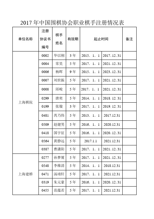 2017年中国围棋协会职业棋手注册情况表