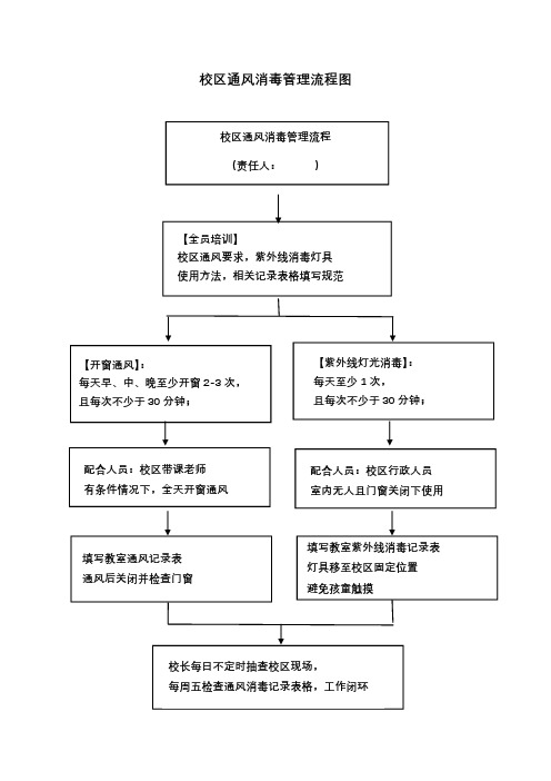 校区通风消毒管理流程图