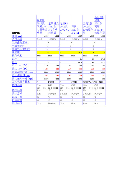 国内2.0升自然吸气发动机参数对比