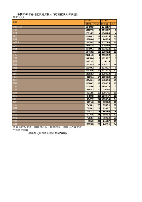 中国农村统计年鉴2016：中国2015年各地区农村居民人均可支配收入位次统计