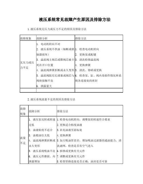 液压系统常见故障产生原因及排除方法