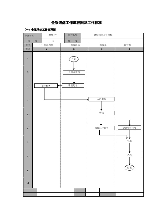 金银熔炼工作流程图及工作标准