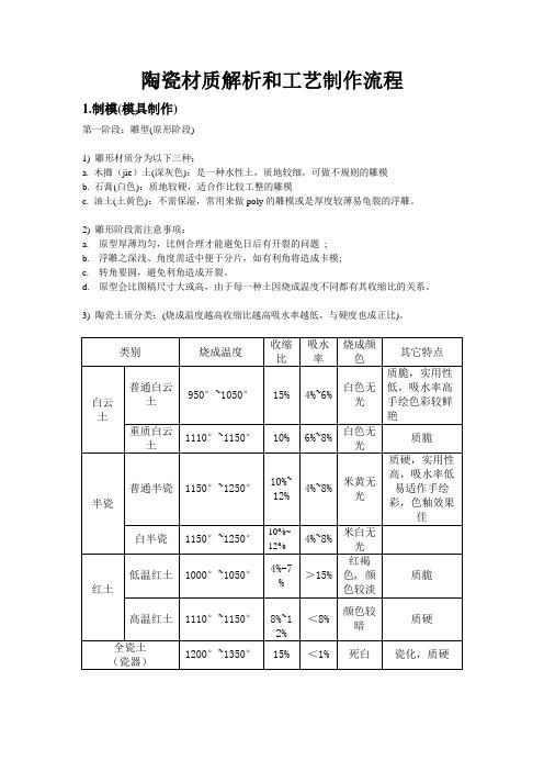 陶瓷材质解析和工艺制作流程