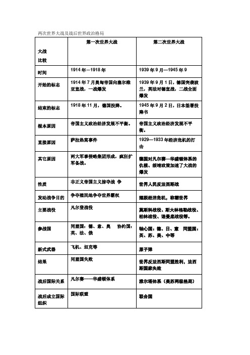 两次世界大战及战后世界政治格局