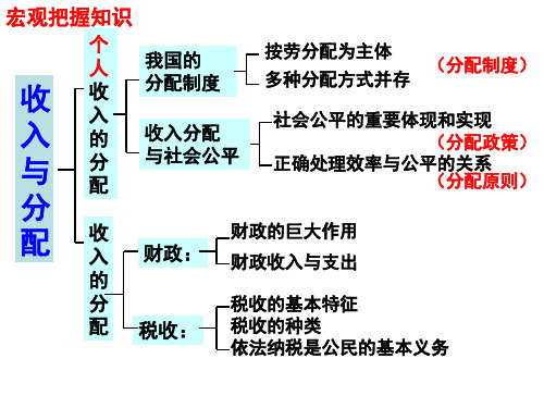 高三一轮复习第八课财政与税收精品PPT课件