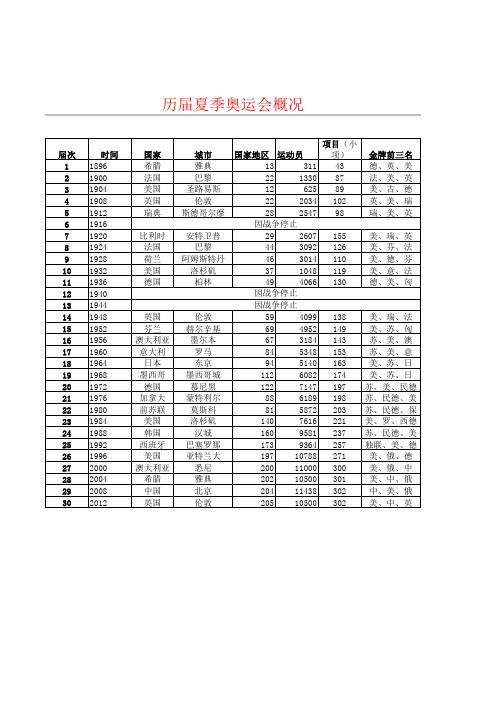 1-30届 夏季奥运会概况