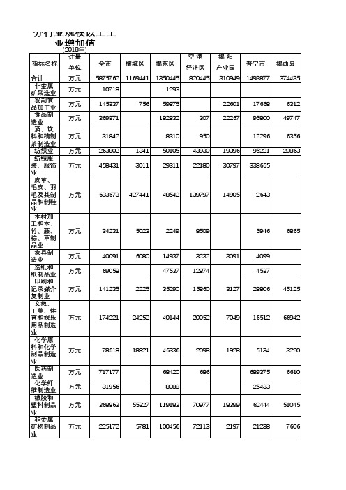 揭阳市统计年鉴2019社会经济发展指标数据：分行业规模以上工业增加值