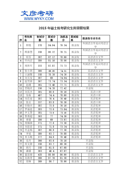 2015年硕士统考研究生拟录取结果_华中科大研究生院