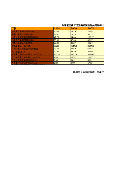 中国能源统计年鉴2019：台湾省主要年份主要能源及相关指标统计(1990-2017)